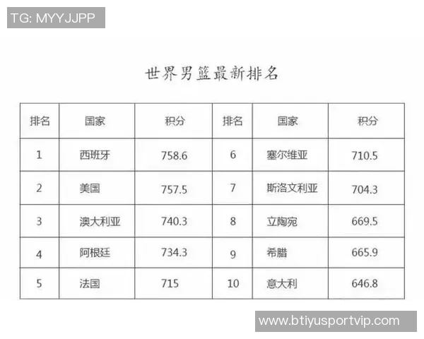 FIBA男篮最新排名揭晓中国男篮稳居第27亚洲区排名第5继续保持不变